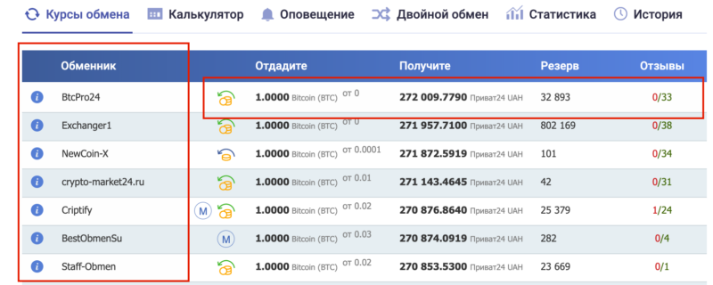 Самый выгодный курс обмена биткоин обмен биткоин в спб пушкинская